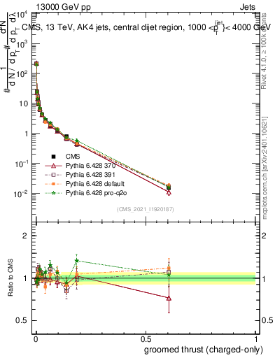 Plot of j.thrust.gc in 13000 GeV pp collisions