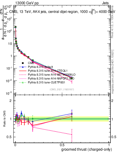 Plot of j.thrust.gc in 13000 GeV pp collisions