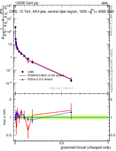 Plot of j.thrust.gc in 13000 GeV pp collisions