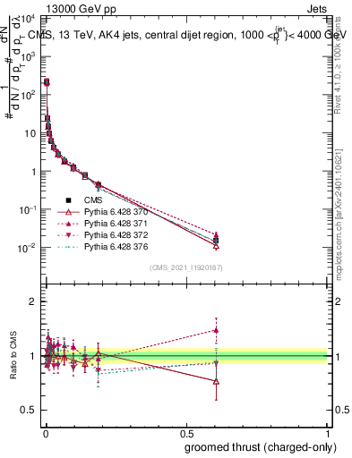 Plot of j.thrust.gc in 13000 GeV pp collisions