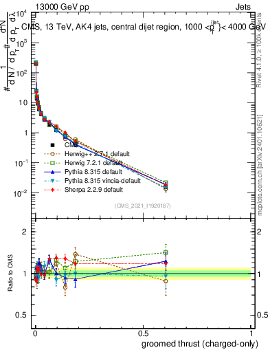 Plot of j.thrust.gc in 13000 GeV pp collisions