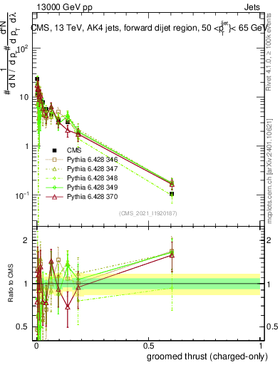 Plot of j.thrust.gc in 13000 GeV pp collisions