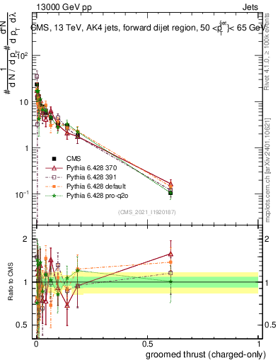 Plot of j.thrust.gc in 13000 GeV pp collisions
