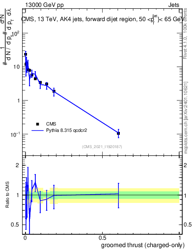 Plot of j.thrust.gc in 13000 GeV pp collisions