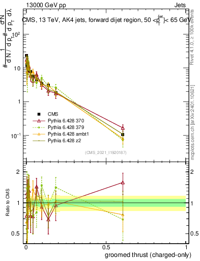 Plot of j.thrust.gc in 13000 GeV pp collisions