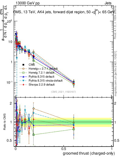 Plot of j.thrust.gc in 13000 GeV pp collisions