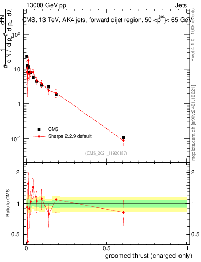 Plot of j.thrust.gc in 13000 GeV pp collisions