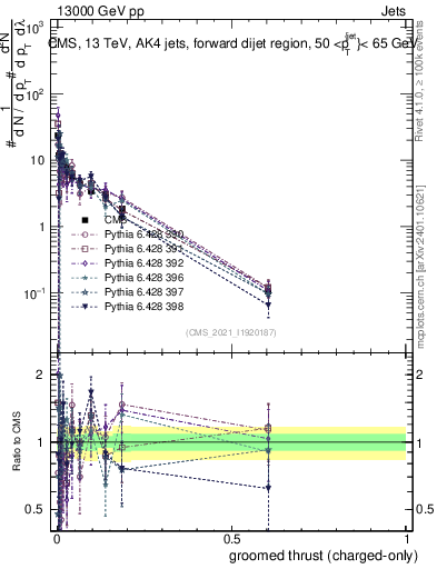 Plot of j.thrust.gc in 13000 GeV pp collisions