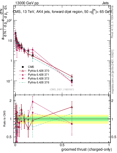 Plot of j.thrust.gc in 13000 GeV pp collisions