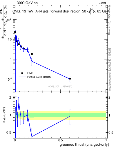 Plot of j.thrust.gc in 13000 GeV pp collisions