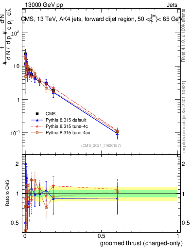 Plot of j.thrust.gc in 13000 GeV pp collisions