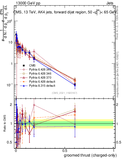 Plot of j.thrust.gc in 13000 GeV pp collisions