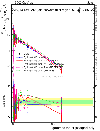 Plot of j.thrust.gc in 13000 GeV pp collisions