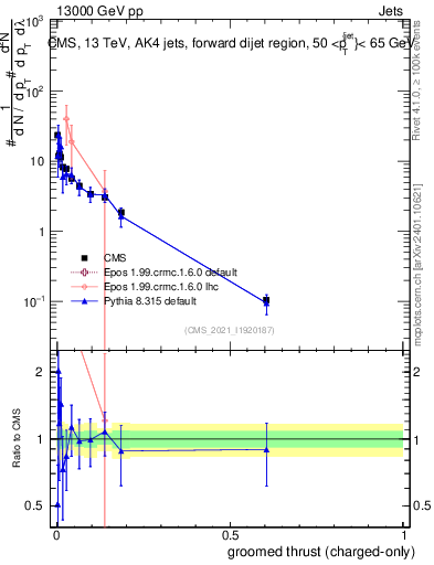 Plot of j.thrust.gc in 13000 GeV pp collisions