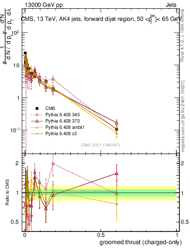 Plot of j.thrust.gc in 13000 GeV pp collisions