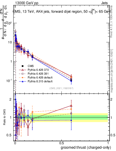 Plot of j.thrust.gc in 13000 GeV pp collisions