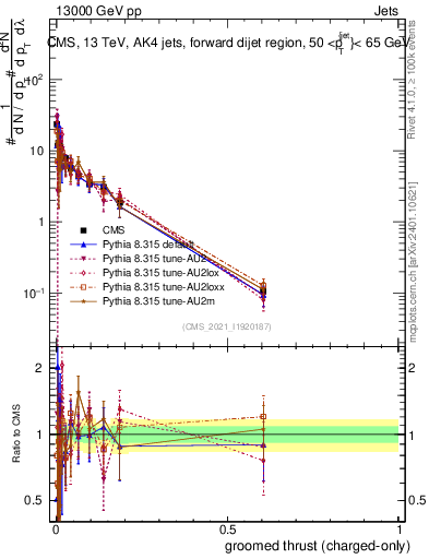 Plot of j.thrust.gc in 13000 GeV pp collisions