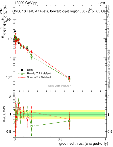 Plot of j.thrust.gc in 13000 GeV pp collisions