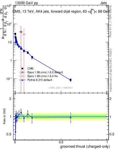 Plot of j.thrust.gc in 13000 GeV pp collisions