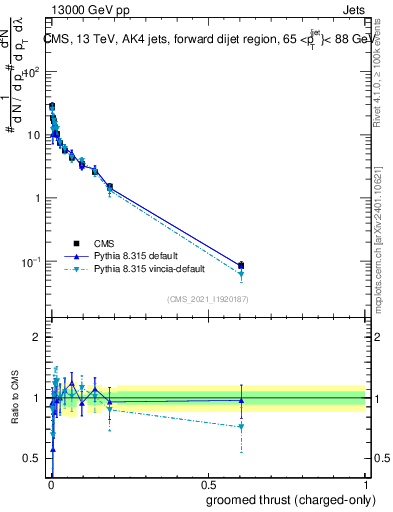 Plot of j.thrust.gc in 13000 GeV pp collisions
