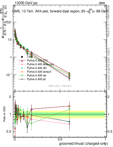 Plot of j.thrust.gc in 13000 GeV pp collisions
