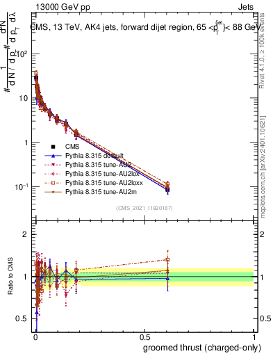 Plot of j.thrust.gc in 13000 GeV pp collisions