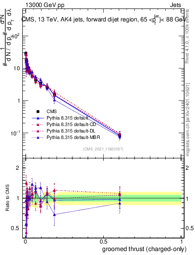 Plot of j.thrust.gc in 13000 GeV pp collisions
