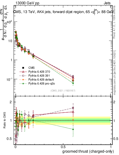 Plot of j.thrust.gc in 13000 GeV pp collisions