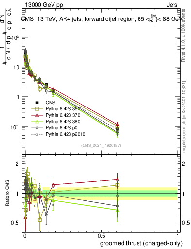 Plot of j.thrust.gc in 13000 GeV pp collisions
