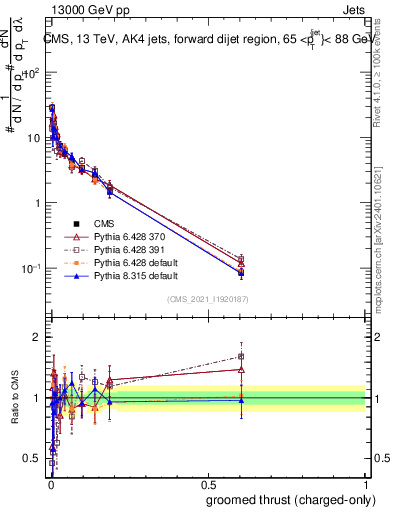 Plot of j.thrust.gc in 13000 GeV pp collisions