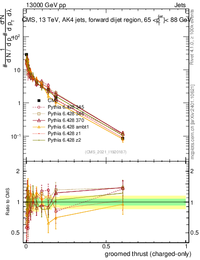 Plot of j.thrust.gc in 13000 GeV pp collisions