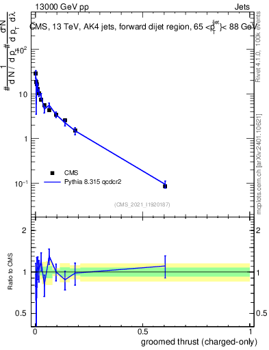 Plot of j.thrust.gc in 13000 GeV pp collisions