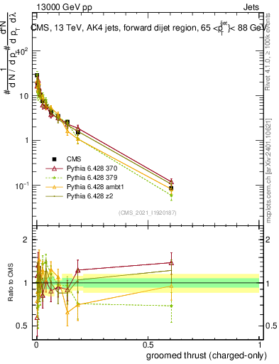 Plot of j.thrust.gc in 13000 GeV pp collisions