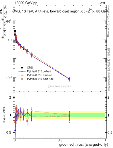 Plot of j.thrust.gc in 13000 GeV pp collisions