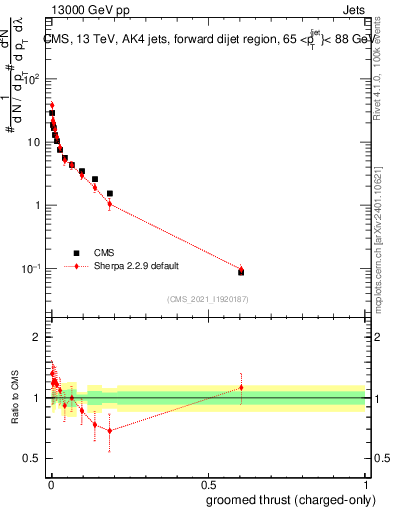 Plot of j.thrust.gc in 13000 GeV pp collisions