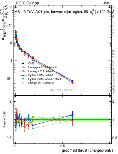 Plot of j.thrust.gc in 13000 GeV pp collisions