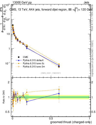 Plot of j.thrust.gc in 13000 GeV pp collisions