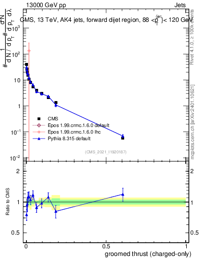 Plot of j.thrust.gc in 13000 GeV pp collisions