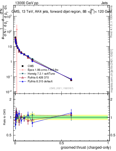 Plot of j.thrust.gc in 13000 GeV pp collisions