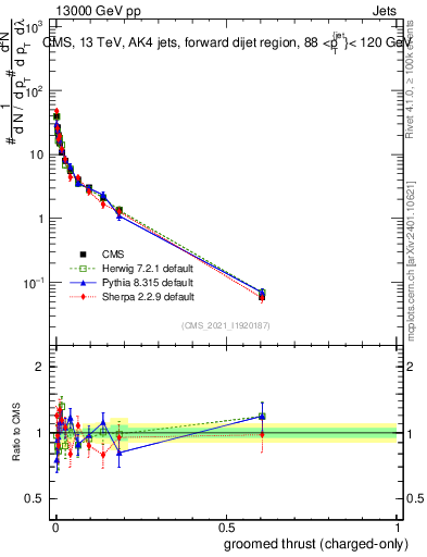Plot of j.thrust.gc in 13000 GeV pp collisions