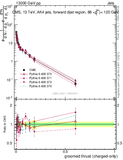 Plot of j.thrust.gc in 13000 GeV pp collisions