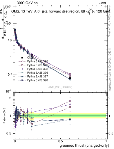 Plot of j.thrust.gc in 13000 GeV pp collisions