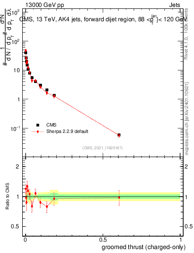 Plot of j.thrust.gc in 13000 GeV pp collisions