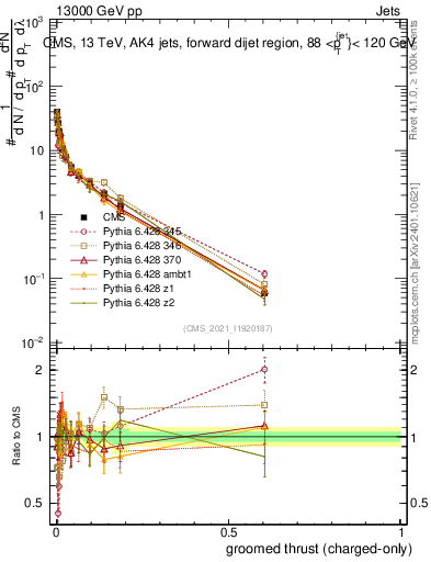 Plot of j.thrust.gc in 13000 GeV pp collisions