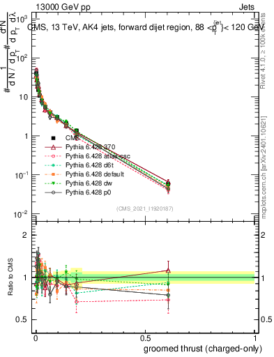 Plot of j.thrust.gc in 13000 GeV pp collisions