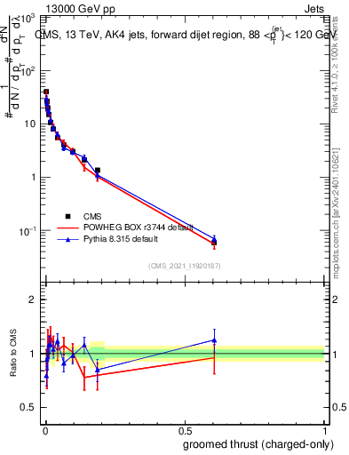 Plot of j.thrust.gc in 13000 GeV pp collisions