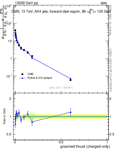 Plot of j.thrust.gc in 13000 GeV pp collisions