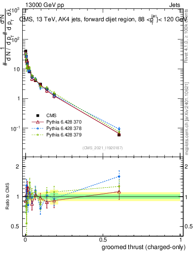 Plot of j.thrust.gc in 13000 GeV pp collisions