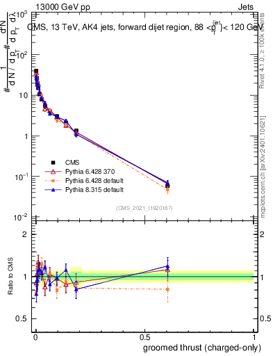 Plot of j.thrust.gc in 13000 GeV pp collisions