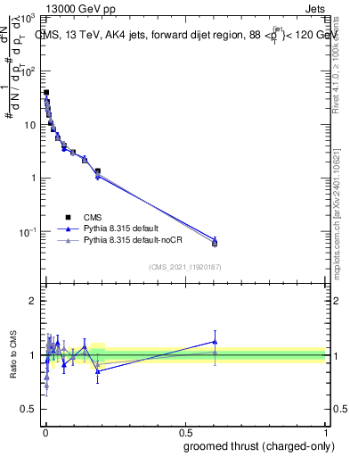 Plot of j.thrust.gc in 13000 GeV pp collisions